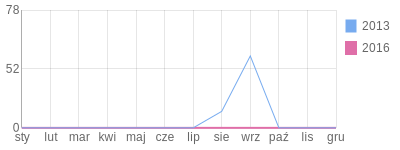 Wykres roczny blog rowerowy jahoo81.bikestats.pl